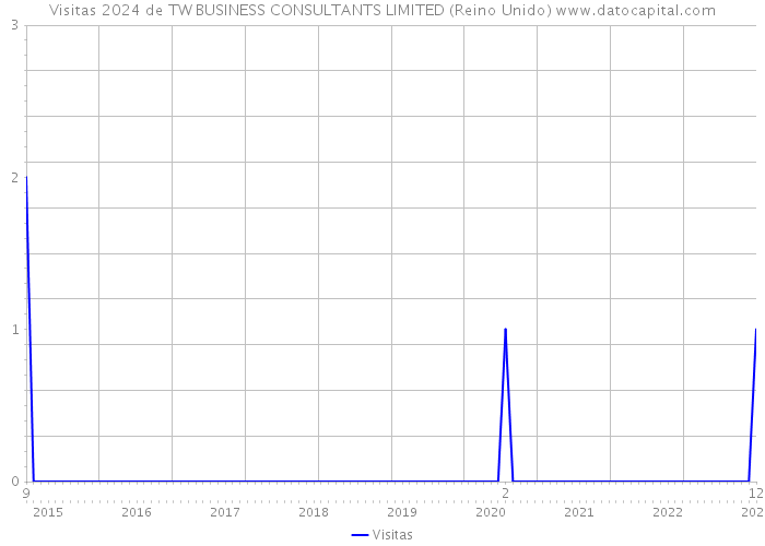 Visitas 2024 de TW BUSINESS CONSULTANTS LIMITED (Reino Unido) 