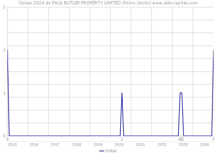 Visitas 2024 de PAUL BUTLER PROPERTY LIMITED (Reino Unido) 