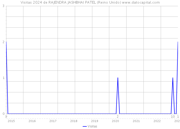 Visitas 2024 de RAJENDRA JASHBHAI PATEL (Reino Unido) 