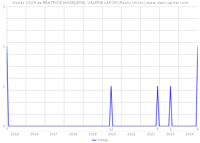 Visitas 2024 de BEATRICE MADELEINE, VALERIE LAFON (Reino Unido) 