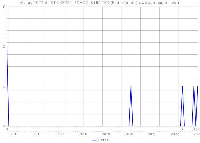 Visitas 2024 de STICKERS 4 SCHOOLS LIMITED (Reino Unido) 