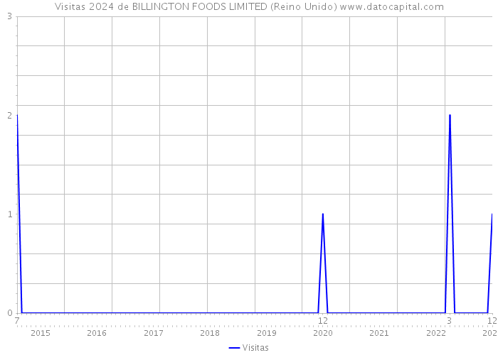 Visitas 2024 de BILLINGTON FOODS LIMITED (Reino Unido) 