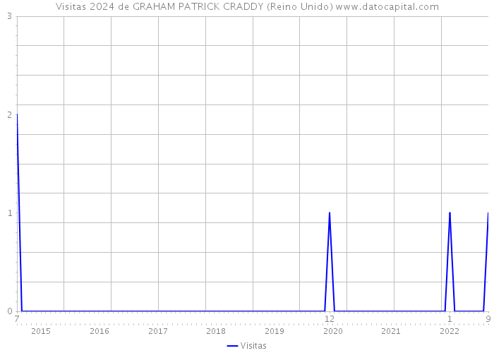 Visitas 2024 de GRAHAM PATRICK CRADDY (Reino Unido) 