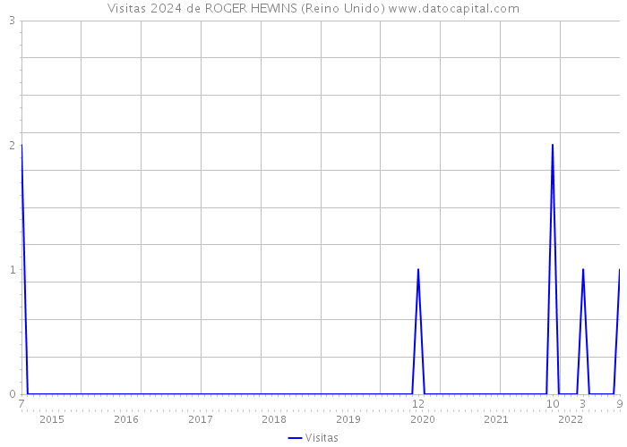 Visitas 2024 de ROGER HEWINS (Reino Unido) 