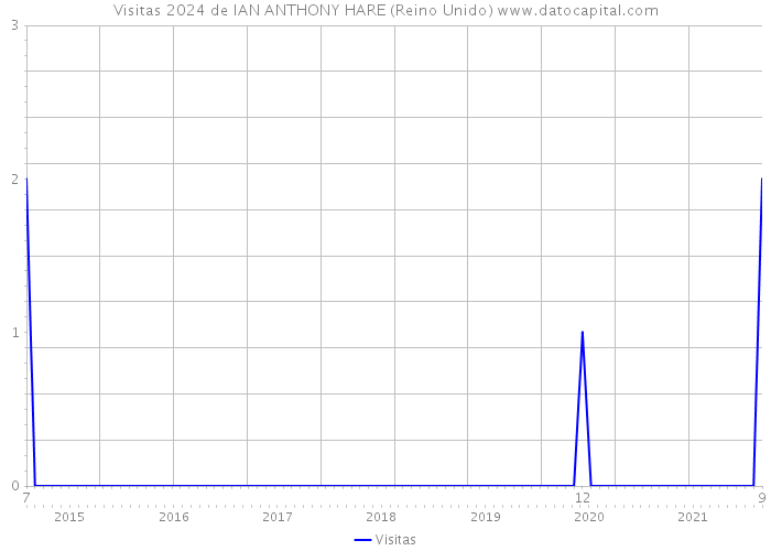 Visitas 2024 de IAN ANTHONY HARE (Reino Unido) 