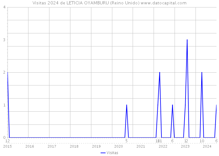 Visitas 2024 de LETICIA OYAMBURU (Reino Unido) 