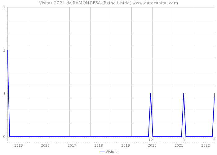 Visitas 2024 de RAMON RESA (Reino Unido) 