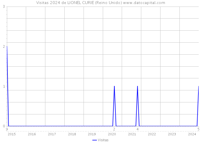 Visitas 2024 de LIONEL CURIE (Reino Unido) 