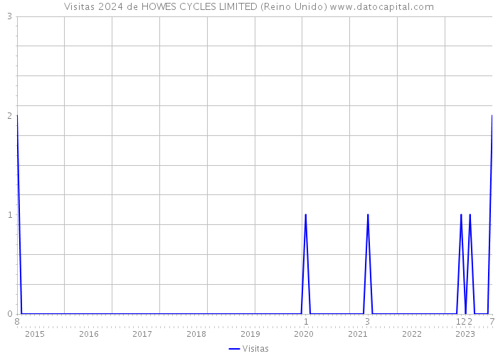 Visitas 2024 de HOWES CYCLES LIMITED (Reino Unido) 