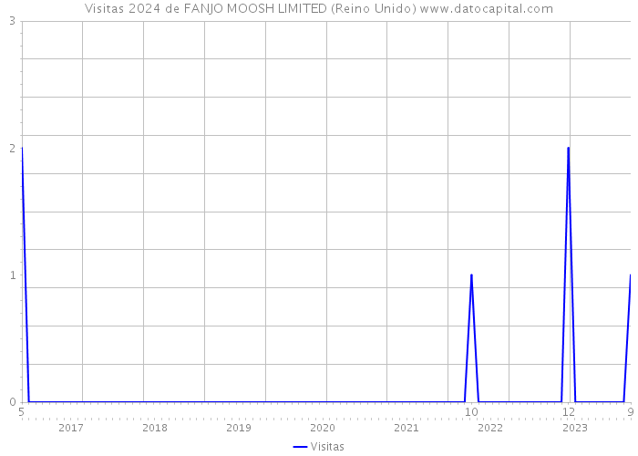 Visitas 2024 de FANJO MOOSH LIMITED (Reino Unido) 