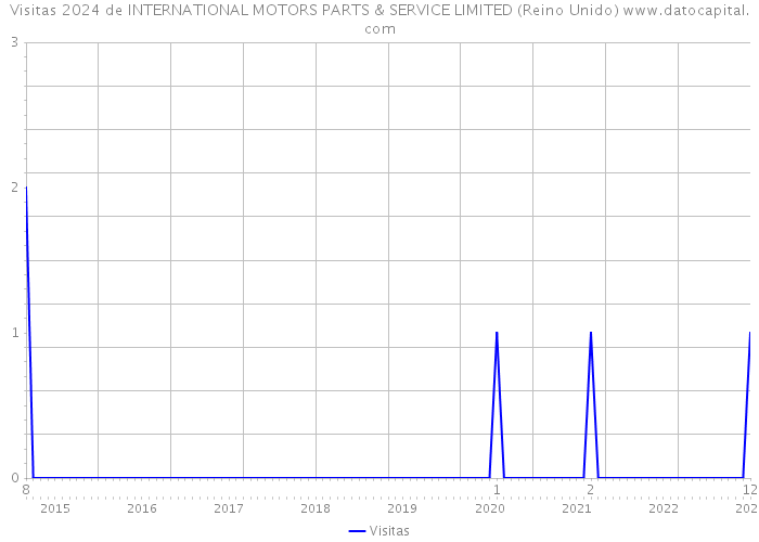 Visitas 2024 de INTERNATIONAL MOTORS PARTS & SERVICE LIMITED (Reino Unido) 