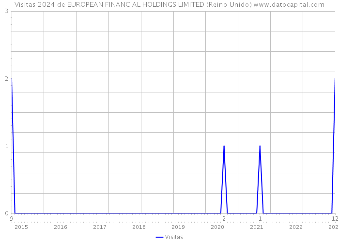 Visitas 2024 de EUROPEAN FINANCIAL HOLDINGS LIMITED (Reino Unido) 