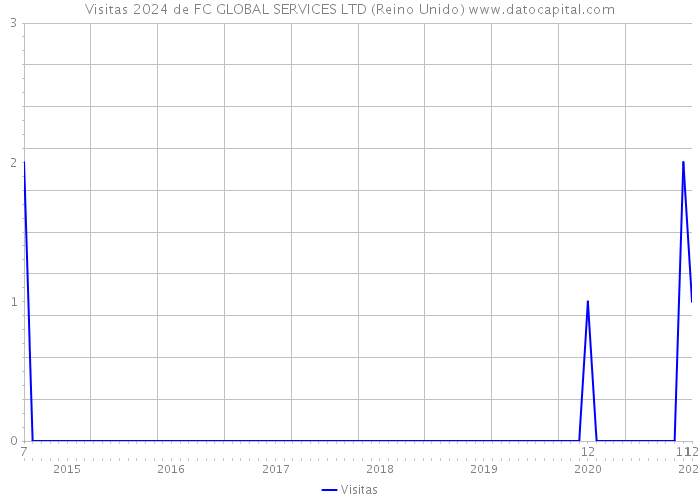 Visitas 2024 de FC GLOBAL SERVICES LTD (Reino Unido) 