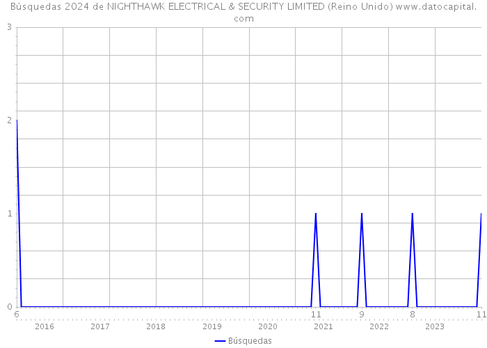 Búsquedas 2024 de NIGHTHAWK ELECTRICAL & SECURITY LIMITED (Reino Unido) 