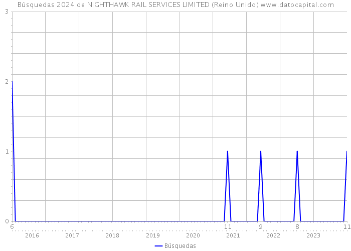 Búsquedas 2024 de NIGHTHAWK RAIL SERVICES LIMITED (Reino Unido) 