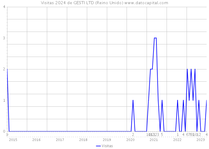 Visitas 2024 de GESTI LTD (Reino Unido) 