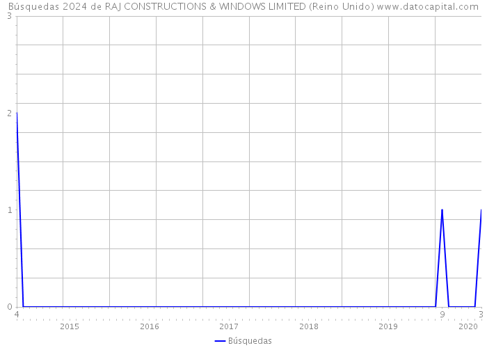 Búsquedas 2024 de RAJ CONSTRUCTIONS & WINDOWS LIMITED (Reino Unido) 