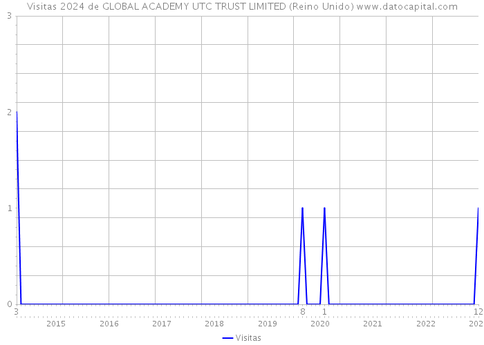 Visitas 2024 de GLOBAL ACADEMY UTC TRUST LIMITED (Reino Unido) 