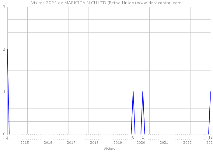 Visitas 2024 de MARICICA NICU LTD (Reino Unido) 