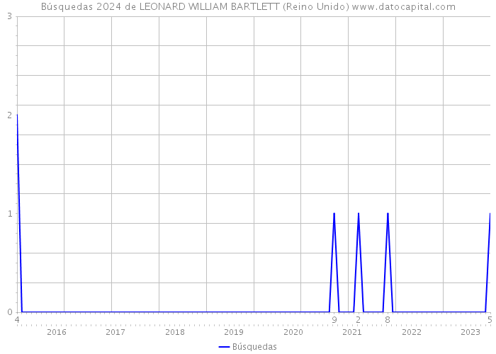Búsquedas 2024 de LEONARD WILLIAM BARTLETT (Reino Unido) 