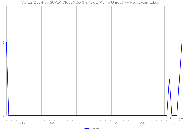 Visitas 2024 de SUPERIOR LUXCO 3 S.A.R.L (Reino Unido) 