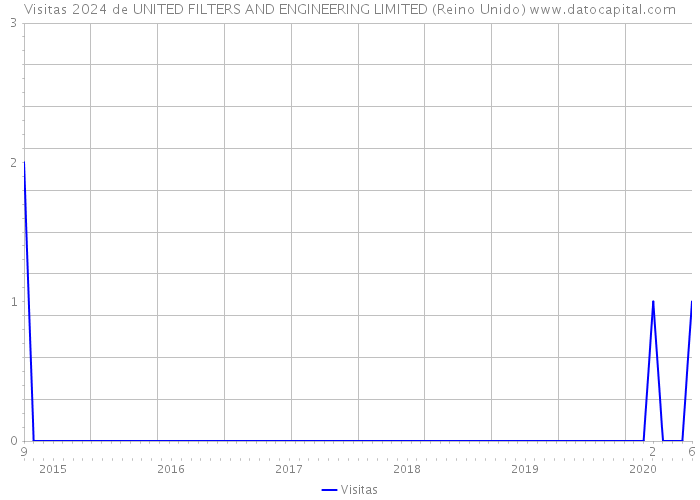 Visitas 2024 de UNITED FILTERS AND ENGINEERING LIMITED (Reino Unido) 