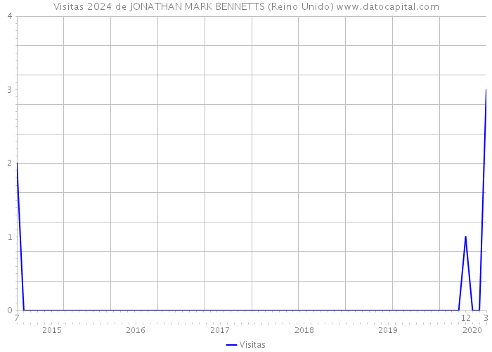 Visitas 2024 de JONATHAN MARK BENNETTS (Reino Unido) 