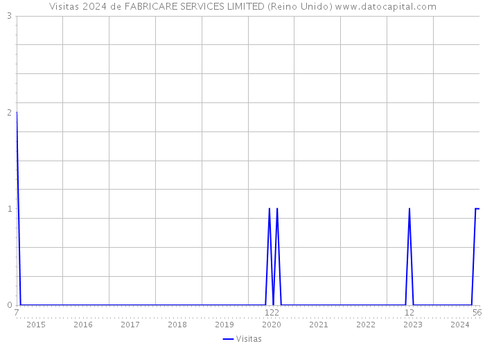 Visitas 2024 de FABRICARE SERVICES LIMITED (Reino Unido) 