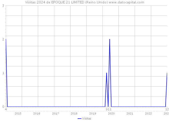 Visitas 2024 de EPOQUE 21 LIMITED (Reino Unido) 