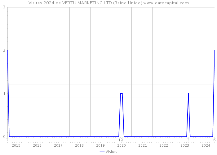 Visitas 2024 de VERTU MARKETING LTD (Reino Unido) 