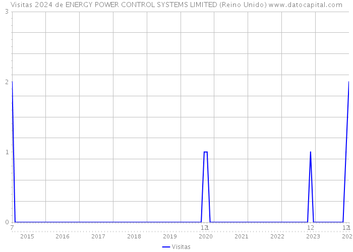Visitas 2024 de ENERGY POWER CONTROL SYSTEMS LIMITED (Reino Unido) 