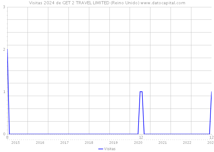 Visitas 2024 de GET 2 TRAVEL LIMITED (Reino Unido) 