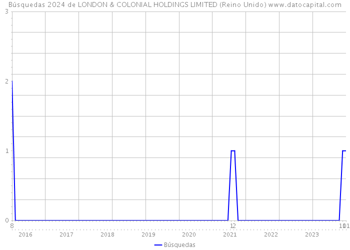 Búsquedas 2024 de LONDON & COLONIAL HOLDINGS LIMITED (Reino Unido) 