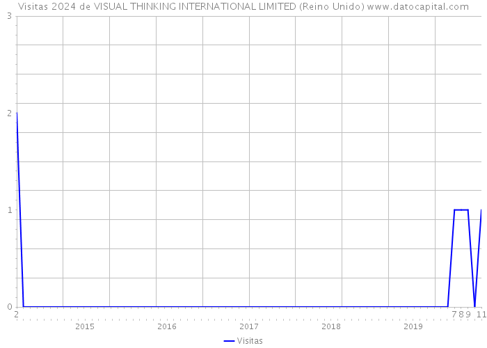Visitas 2024 de VISUAL THINKING INTERNATIONAL LIMITED (Reino Unido) 