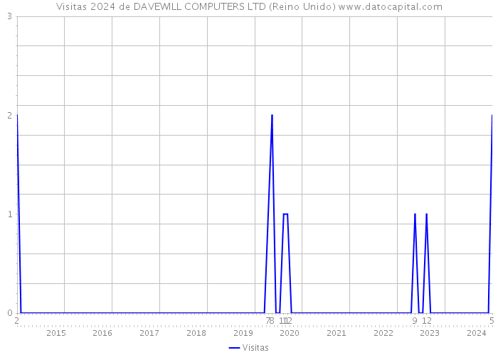 Visitas 2024 de DAVEWILL COMPUTERS LTD (Reino Unido) 