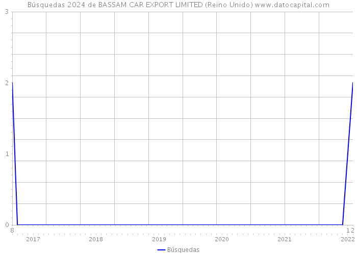 Búsquedas 2024 de BASSAM CAR EXPORT LIMITED (Reino Unido) 