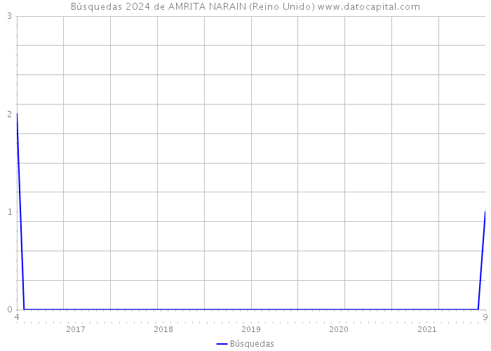 Búsquedas 2024 de AMRITA NARAIN (Reino Unido) 