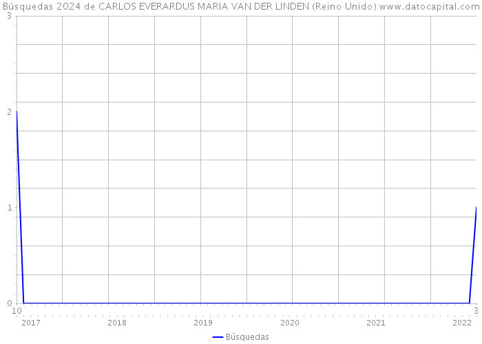 Búsquedas 2024 de CARLOS EVERARDUS MARIA VAN DER LINDEN (Reino Unido) 