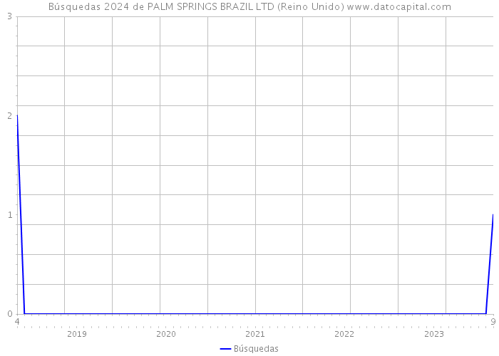 Búsquedas 2024 de PALM SPRINGS BRAZIL LTD (Reino Unido) 