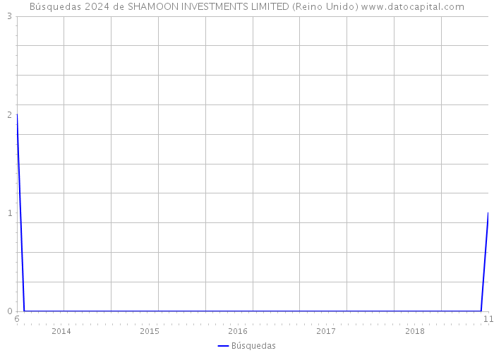 Búsquedas 2024 de SHAMOON INVESTMENTS LIMITED (Reino Unido) 