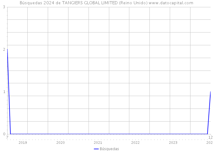 Búsquedas 2024 de TANGIERS GLOBAL LIMITED (Reino Unido) 