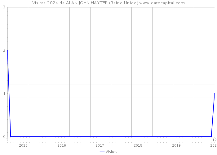 Visitas 2024 de ALAN JOHN HAYTER (Reino Unido) 