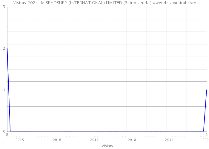 Visitas 2024 de BRADBURY (INTERNATIONAL) LIMITED (Reino Unido) 