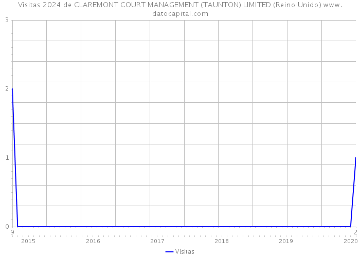 Visitas 2024 de CLAREMONT COURT MANAGEMENT (TAUNTON) LIMITED (Reino Unido) 