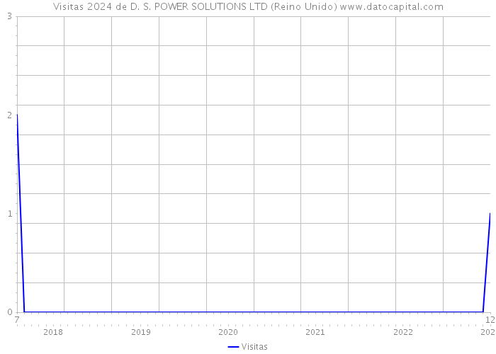 Visitas 2024 de D. S. POWER SOLUTIONS LTD (Reino Unido) 