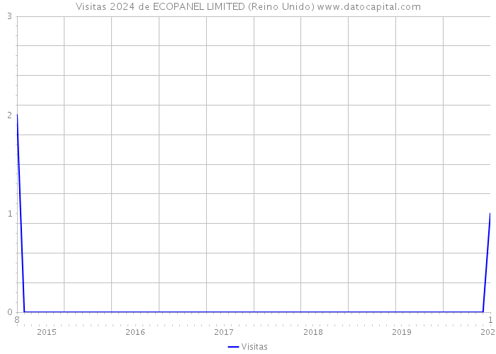 Visitas 2024 de ECOPANEL LIMITED (Reino Unido) 