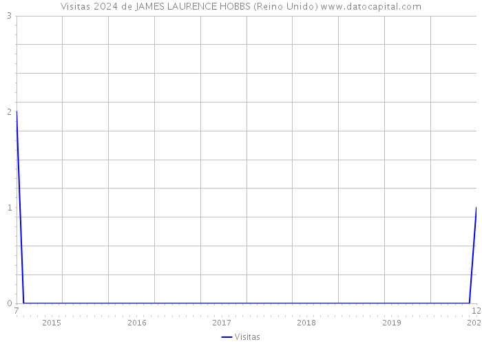 Visitas 2024 de JAMES LAURENCE HOBBS (Reino Unido) 