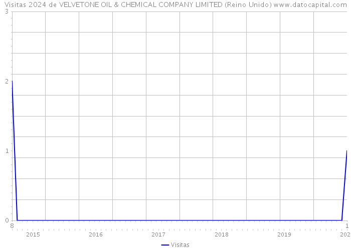 Visitas 2024 de VELVETONE OIL & CHEMICAL COMPANY LIMITED (Reino Unido) 