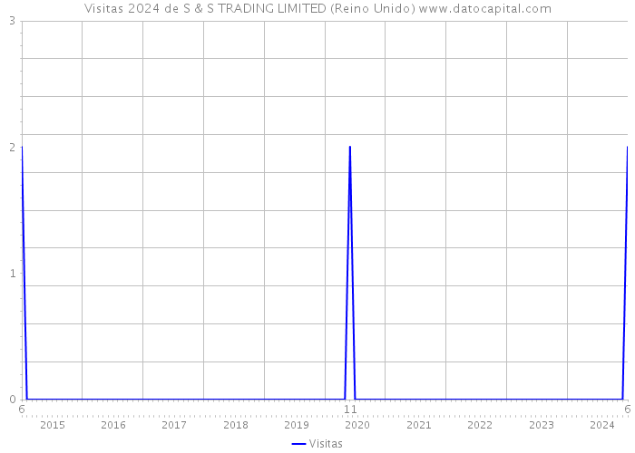 Visitas 2024 de S & S TRADING LIMITED (Reino Unido) 