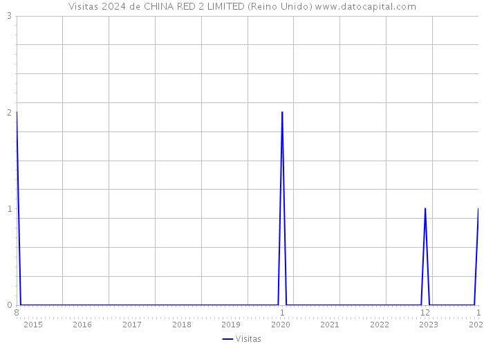 Visitas 2024 de CHINA RED 2 LIMITED (Reino Unido) 